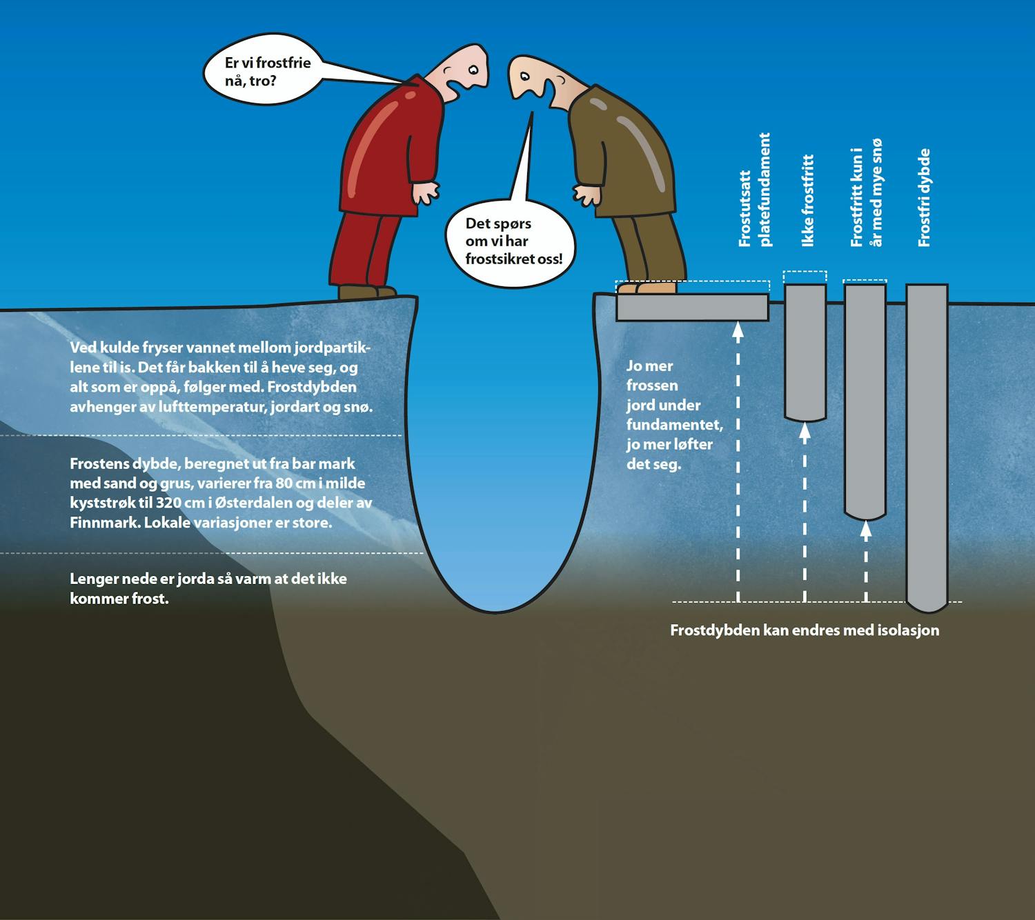 Frostfri dybde Hold deg fri av frosten